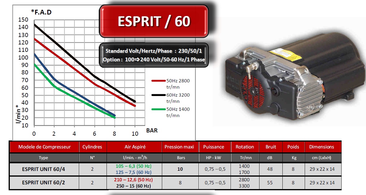 Groupe compresseur Nardi Compressori Esprit 60/4 1400 trs/mn